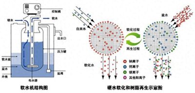 ​软化水处理设备工作原理简析