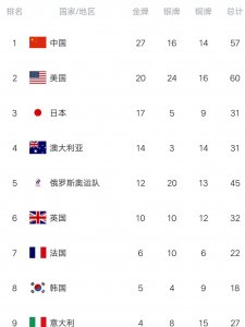 ​奥运最新金牌榜:中国15分钟夺3金，27金遥遥领先，美国田径未破荒