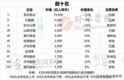 ​2024年中国白酒品牌价值前十名排行