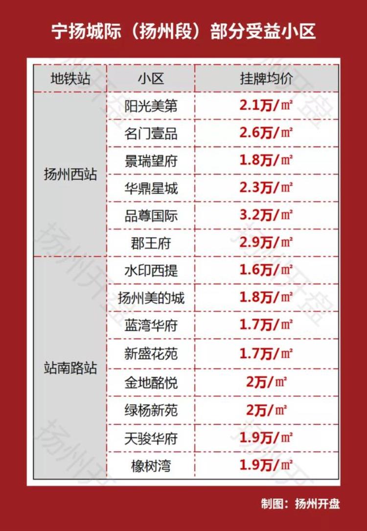 扬州地铁建了吗「喜大普奔刚刚扬州首条地铁开工一大波人身价要涨」