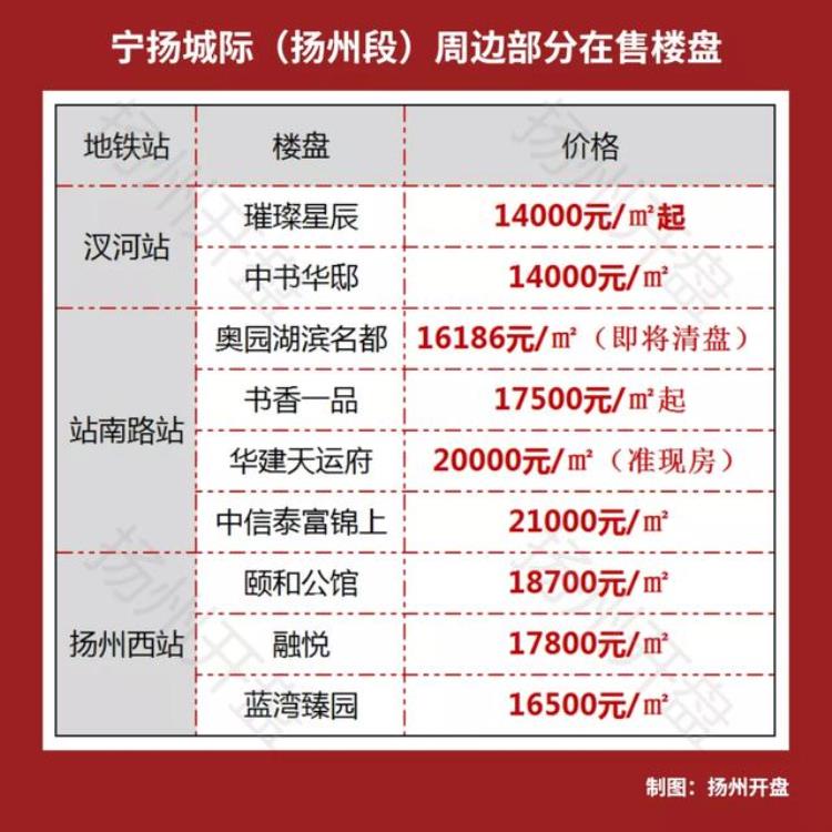 扬州地铁建了吗「喜大普奔刚刚扬州首条地铁开工一大波人身价要涨」