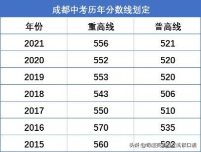 ​2022成都重点中考分数线公布在即，近5年成都高中录取分数线汇总