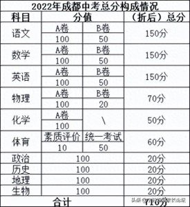 ​中考考试科目(中考十科的分值、考试时间，你都清楚吗？)