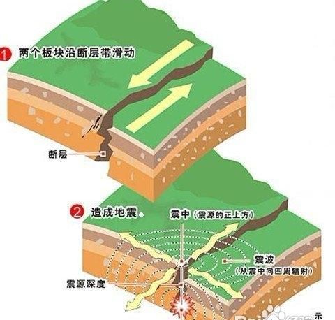 产生地震的主要原因是