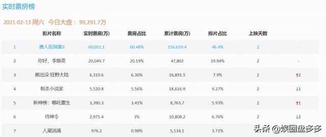 人潮汹涌票房最新统计（人潮汹涌上映2天票房破5千万）(1)