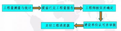 ​什么是工程结算，工程结算的方式和程序？竣工结算如何编制？