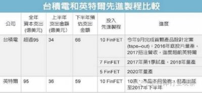 ​台积电和Intel的先进制程对比，谁是领头羊？