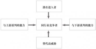 战略规划方法——波特五力分析