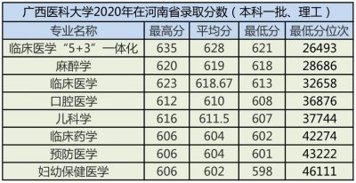广西医科大学2020年录取分数汇总及优势专业分析