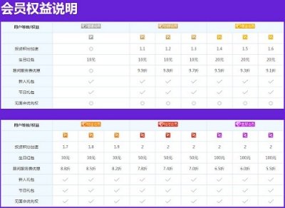 珠宝贷会员体系正式上线 用户体验再升级