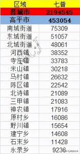 晋城高平市2020年人口普查分乡镇数据及解析