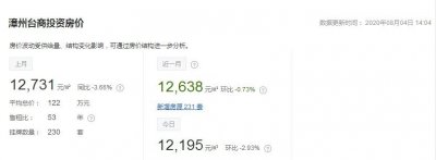 ​漳州台商区土地市场回暖 二手房价格持续微跌