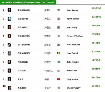 斯诺克排名榜：十六强占四席，中国球员形成新势力 （2025-03-09）