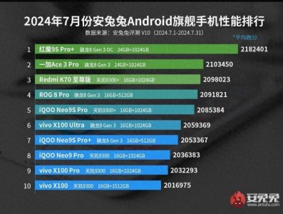 ​2024年07月安兔兔性能排行榜，K70至尊版排名第三，跑分209万