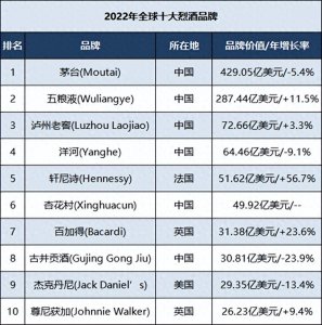 ​2022年全球烈酒品牌50强：中国包揽前四，法国6个，墨西哥3个