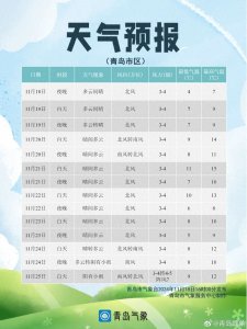 最低1℃！未来三天，青岛天气出炉