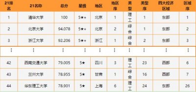 ​权威！最新全国高校排名发布，西南交通大学位居全国前列！