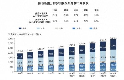 ​在非洲做到“纸尿裤”第一，母公司森大还是非洲本土瓷砖“销冠”｜IPO观察
