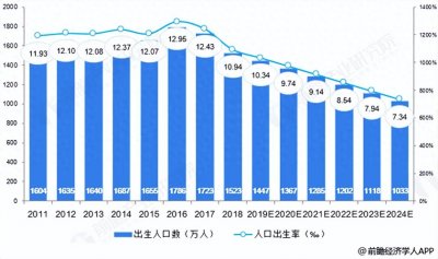 ​中国2024年出生人口预测，是反弹回1000万还是跌至800万