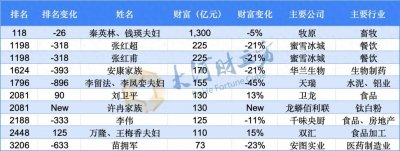 ​中国首富换人！河南首富还是他 | 极刻