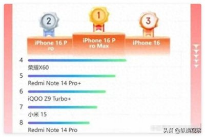 ​双十一手机销量排行，苹果独占前三，国产高端机小米15跻身前10